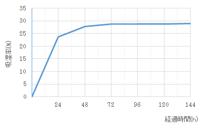 アクティブシート吸湿性能グラフ