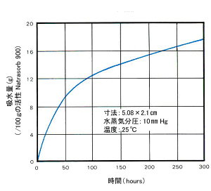 Natrasorb900グラフ
