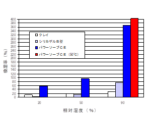 Powersorb 吸湿性能