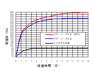 Powersorb　吸湿速度