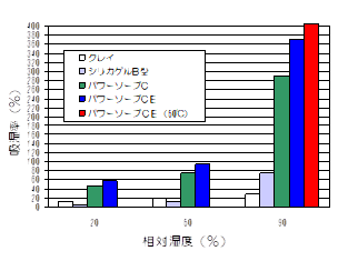 Cargo Powersorb 吸湿性能